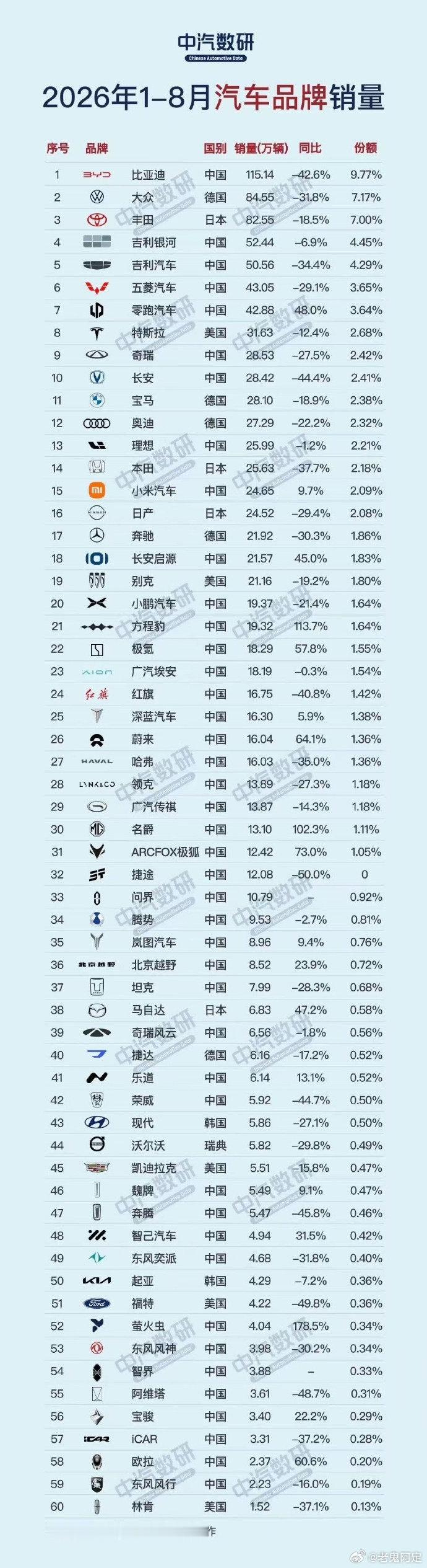 汽车业开始不景气 ​