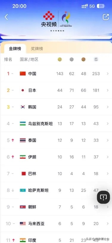 瞄了一眼金牌榜，真吓一跳。中国队的金牌数居然这么多，排第二的日本队只是咱的零头。更吓人的是，其他所有国家加起来，估计也就跟中国队拿的金牌差不多。

先别急着热血上头。我得把这个数据掰开揉碎了说清楚，因为它跟很多人想象的完全不一样。

刚结束的2026年米兰-科尔蒂纳冬奥会上，中国队拿了5枚金牌、4枚