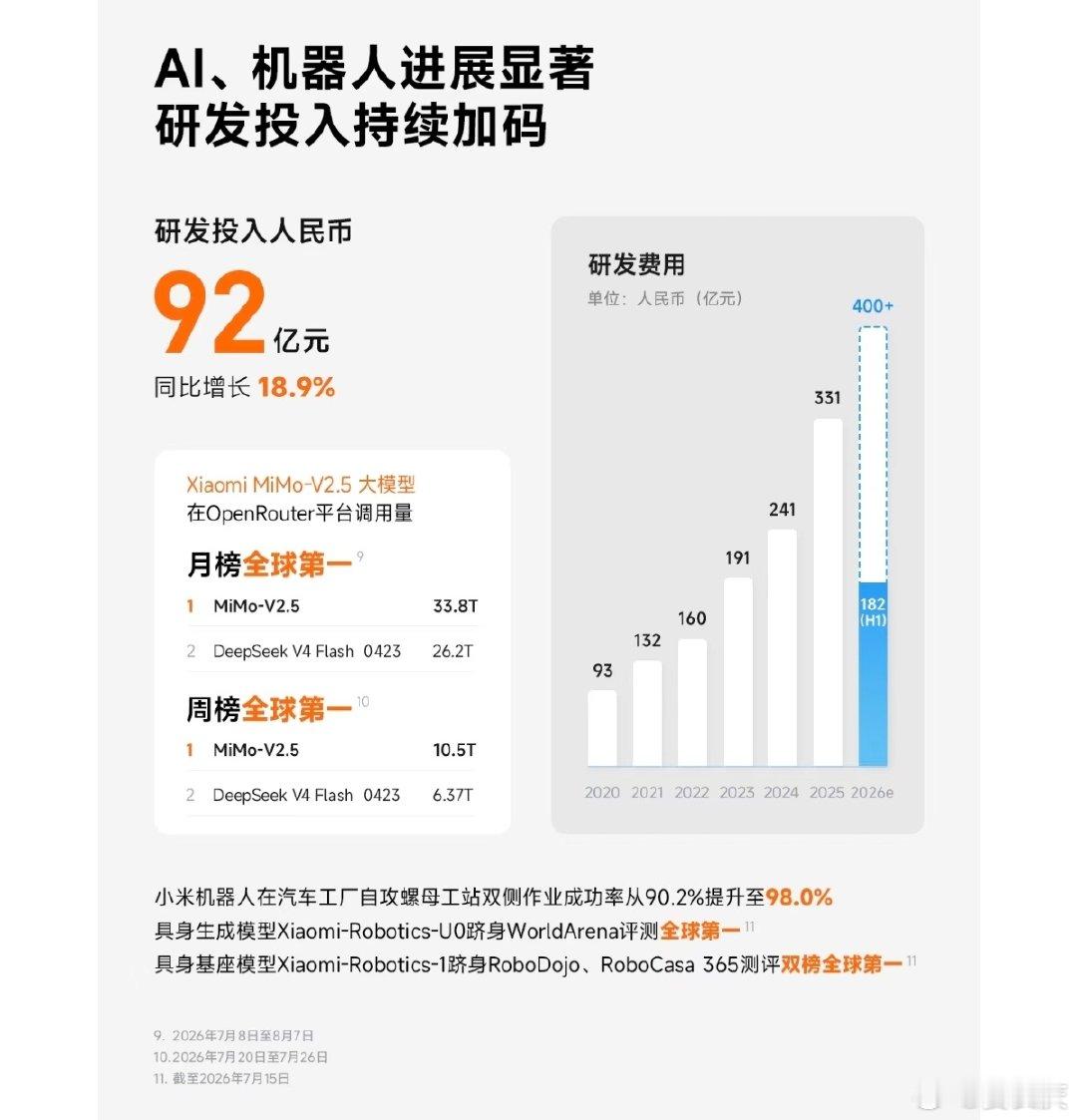 小米集团2026年第二季度业绩，比预期好一些，也算可圈可点。

继续努力吧 ​