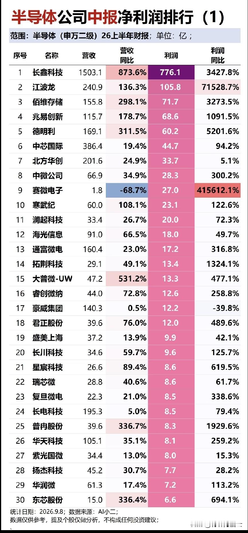 这张半导体中报表，一眼就能看出来存储芯片行情爆发了，长鑫科技直接冲到榜单第一，利润776.1亿，同比暴涨34倍，营收也大幅增长，是这次榜单里最亮眼的。
长鑫能赚这么多，核心就是存储芯片周期回暖，内存芯片价格持续大涨。前几年行业低谷，价格压得很低，企业都在熬。现在市场需求上来，涨价叠加产能释放，利润直