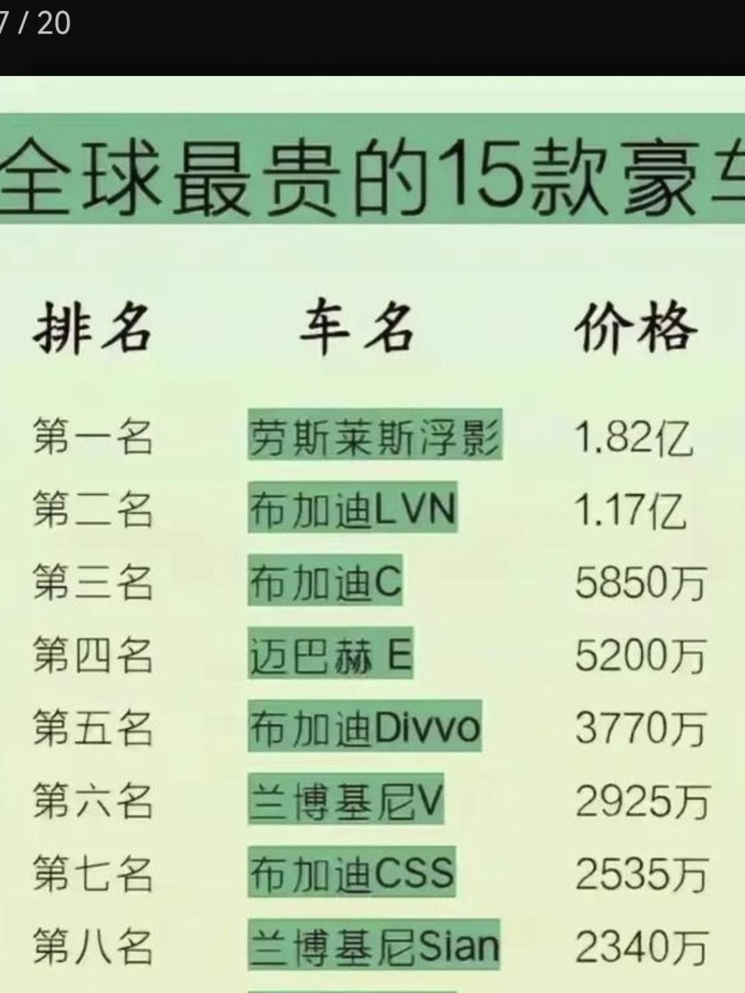 全球最贵的豪车排名出炉，劳斯莱斯直接霸榜榜首，甚至前四里它占了三席，属实是把“壕无人性”玩明白了。
排在第一的La Rose Noire Droptail直接飙到约3000万美元，纯手工顶级定制，连车身纹理都是专属独一份的。第二名的Boat Tail也有2800万美元，标志性的修长船尾设计，打开尾箱