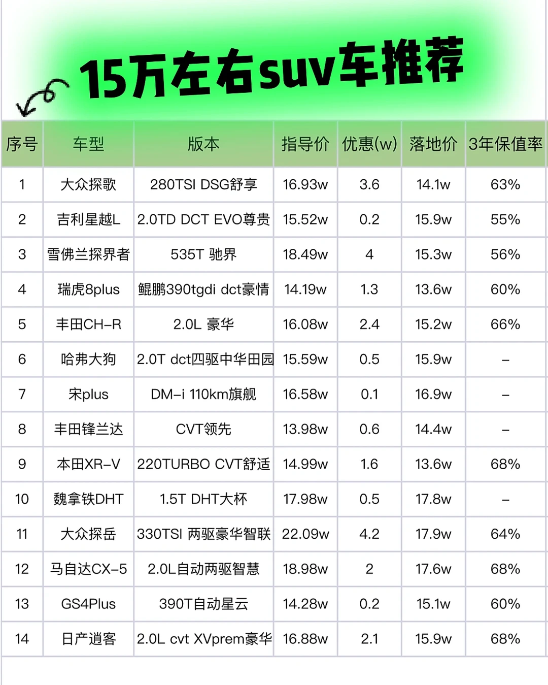 15万左右suv车推荐｜15万左右适合女生的suv
