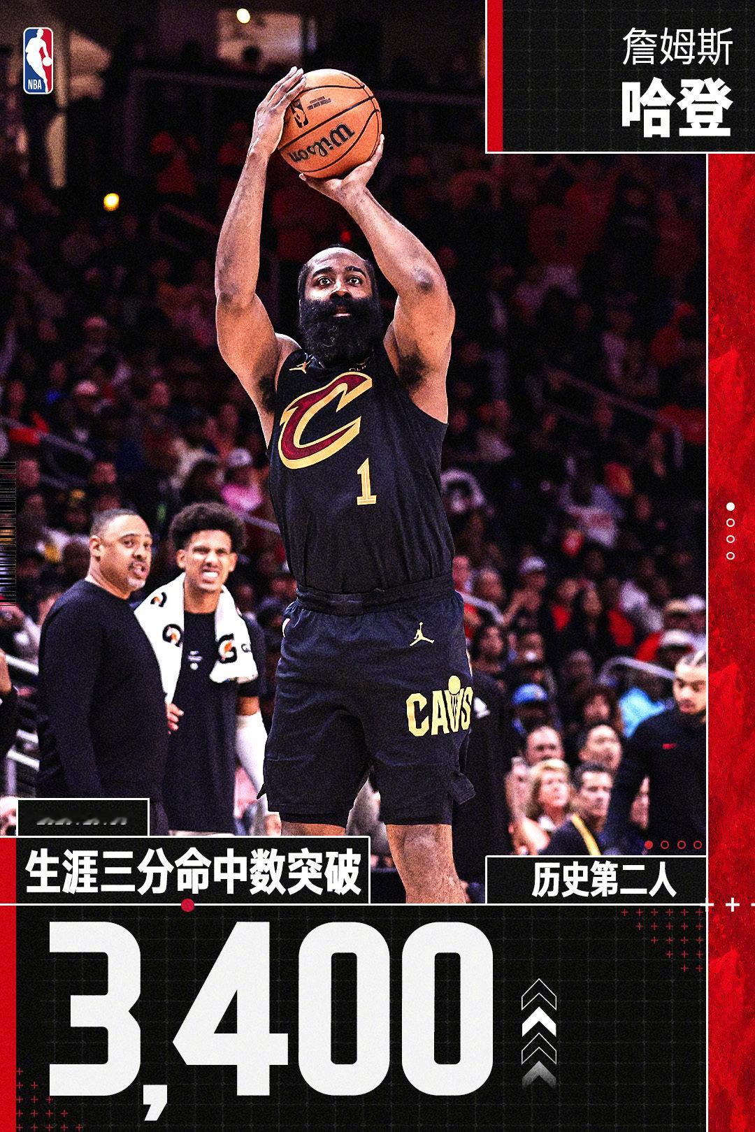 【#哈登历史第二位达成3400三分#】在今日#骑士vs老鹰#的比赛中，哈登在命中本场个人首记三分球后，生涯三分命中数突破3400记，成为继斯蒂芬-库里之后，历史第二位达成3400记三分的球员！恭喜登哥👏#NBA[超话]# ​