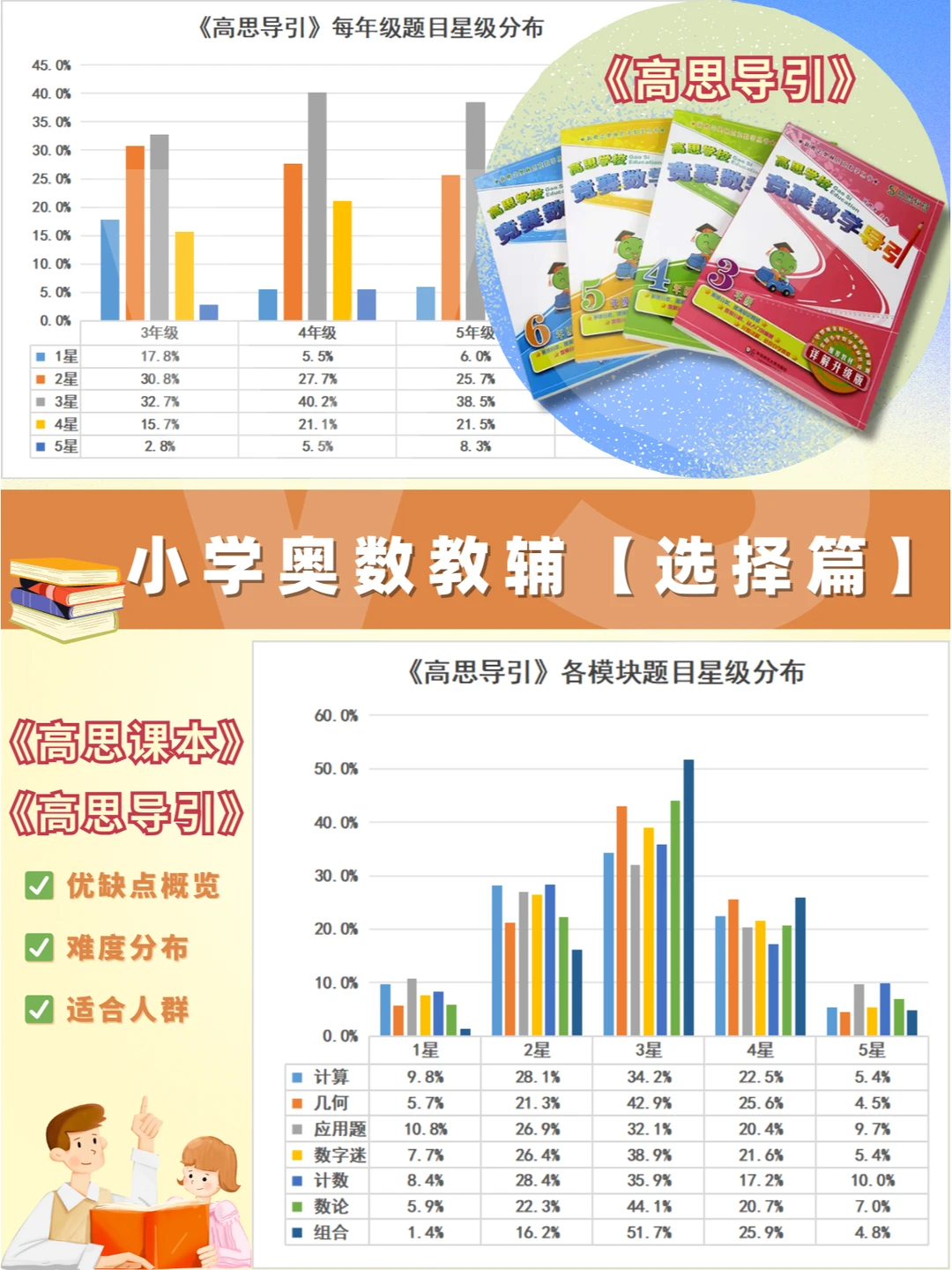 小奥教辅选择：高思导引与高思课本怎么样❓