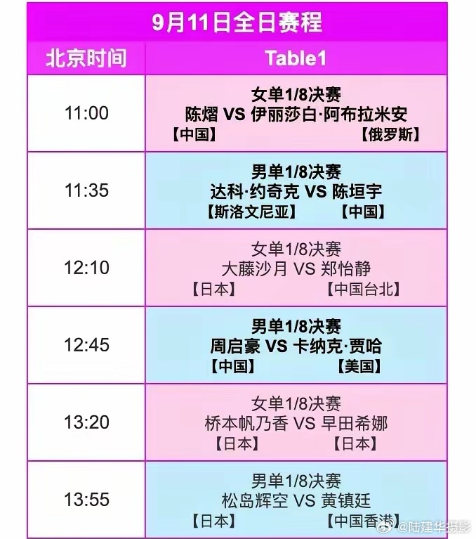 #WTT澳门冠军赛2026# WTT澳门冠军赛的第四个比赛日，将要决出8强名额。今天国乒男女选手各有一名球员出战，11:00陈熠迎战俄罗斯选手阿布拉米安，阿布拉米安在首轮比赛时3-2逆转了刘杨子进入16强，她在今年的突尼斯站上还拿到过女单和女双冠军，目前世界排名已经升到40名左右，以前赛场上很少见到俄罗斯 ​