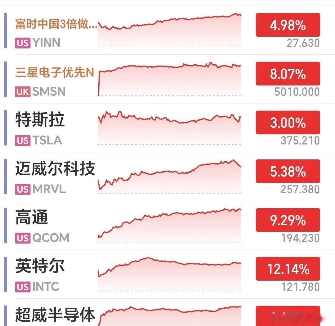 外围芯片全线大爆发！A股周二开盘稳了

隔夜海外市场走出强势多头行情，为A股周二开盘奠定了扎实的情绪基础。

昨晚美股科技板块集体走强，纳斯达克指数大涨2.26%，半导体赛道更是全线暴走，费城半导体指数创下8月以来最强单日表现，板块做多情绪彻底点燃。

个股层面亮点十足：AMD单日大幅拉升接近10% ​