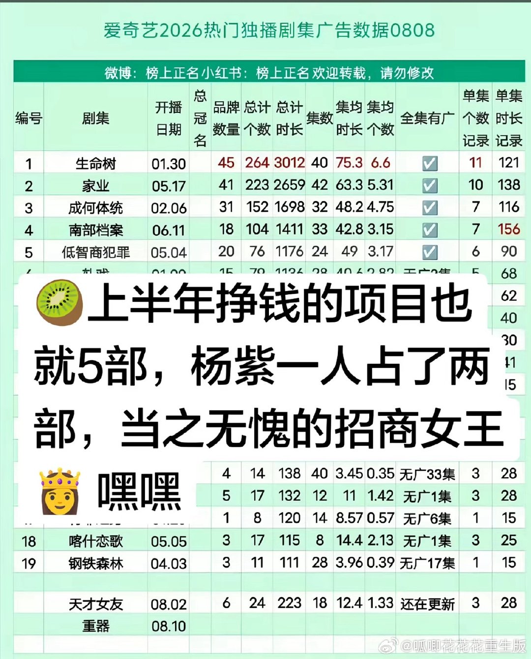 第一是杨紫的《生命树》，
第二是杨紫的《家业》，
杨紫牛，
播两部两部上榜，
扛剧🌹第一人！！！[good][good][good] ​