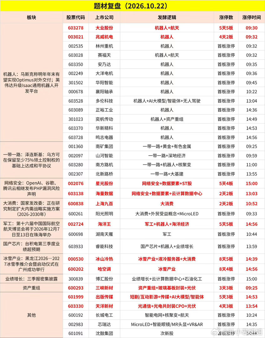 10月22日题材复盘：[心] ​​​