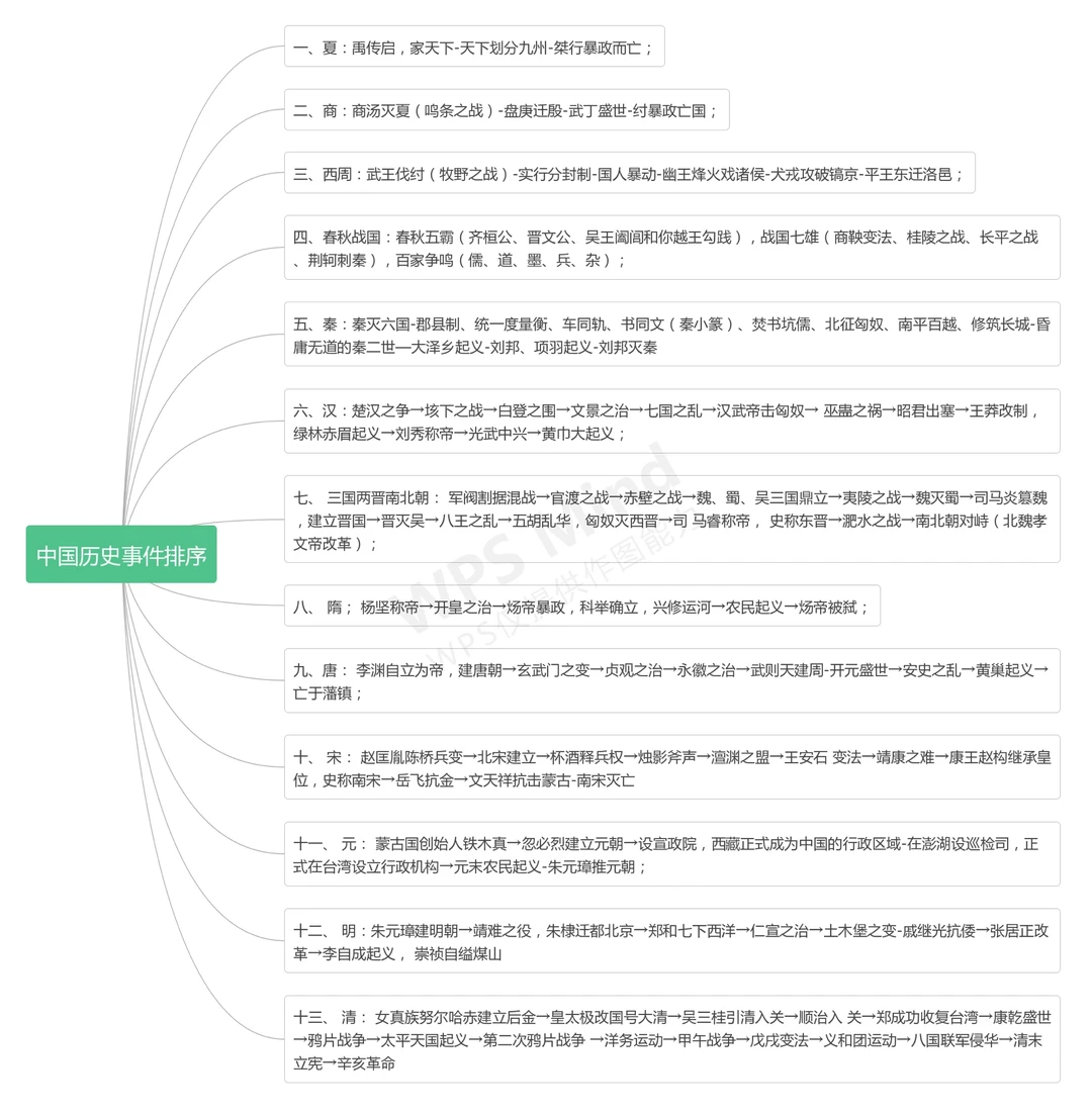 中国历史事仵排序