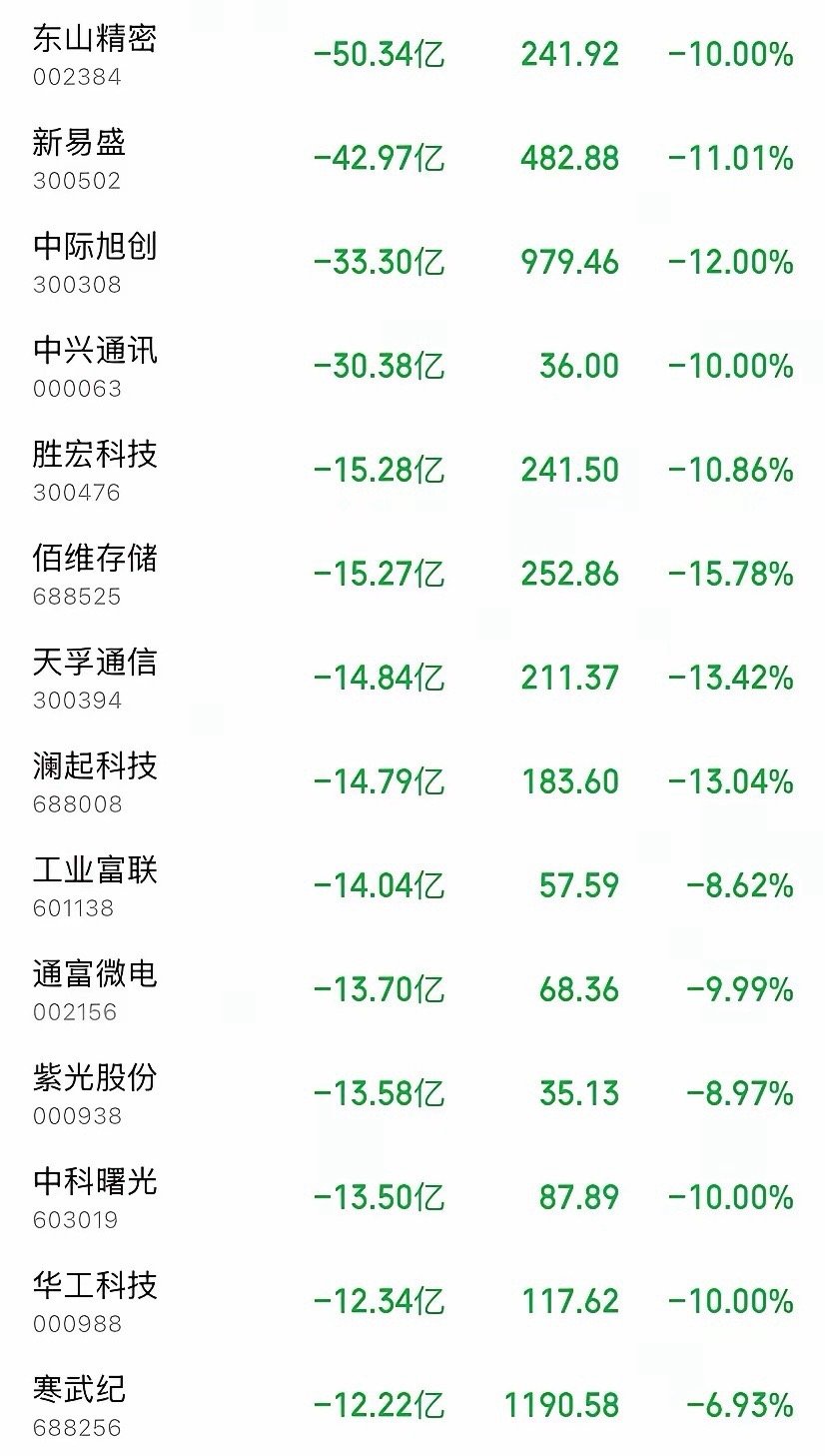 7月17日主力资金疯狂出逃！科技股全线血洗，15股单日净流出超10亿...