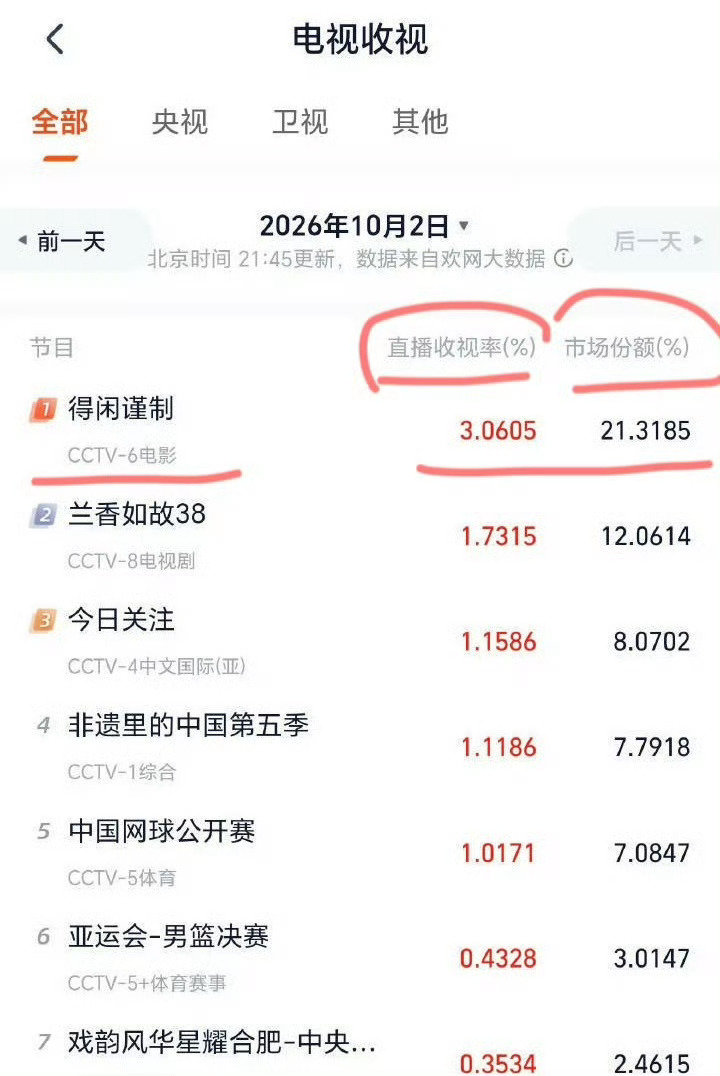 #肖战强大的国民号召力#观众是真的喜欢看肖战！国庆晚会肖战出场收视逼近4登顶榜首，得闲谨制首播收视又破3且市占高达20.1%！！ ​