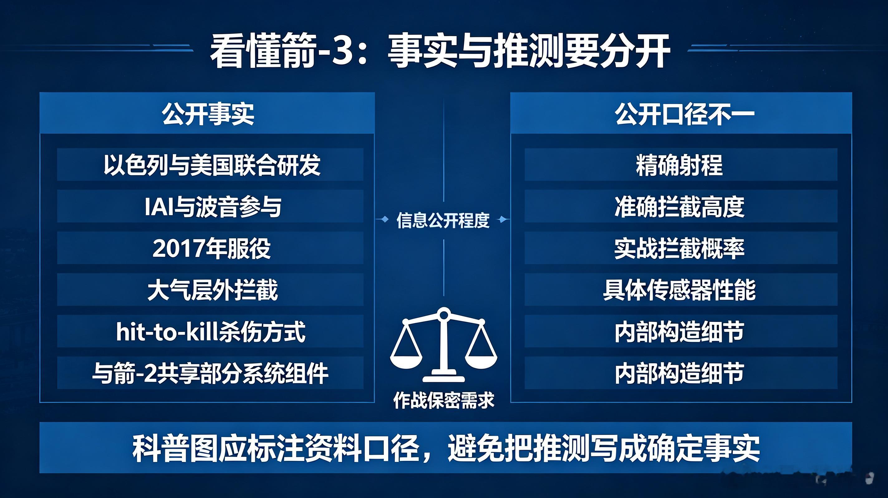 箭‑3由以色列与美国波音联合研发，是以色列多层反导体系的最外层，专门负责大气层外拦截中远程弹道导弹，在美伊以“咆哮的狮子”冲突中承担关键防御任务。该系统依靠动能杀伤器直接撞击摧毁目标，不依靠炸药破片，拦截高度可达150千米，配套超级绿松树相控阵雷达，可远距离识别弹头与诱饵目标，与大气 ​