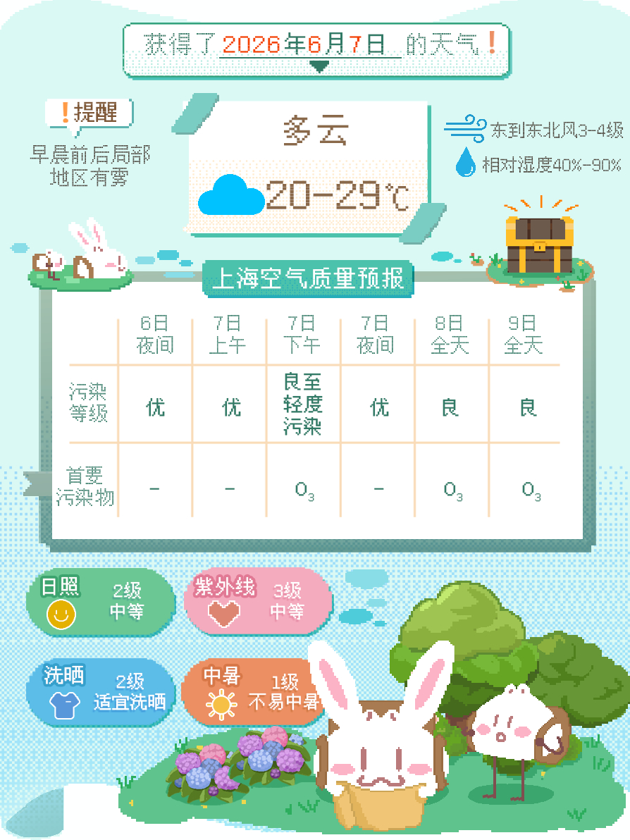 【上海明天气温20℃-29℃，多云，早晨前后局部地区有雾】明天是高考第...