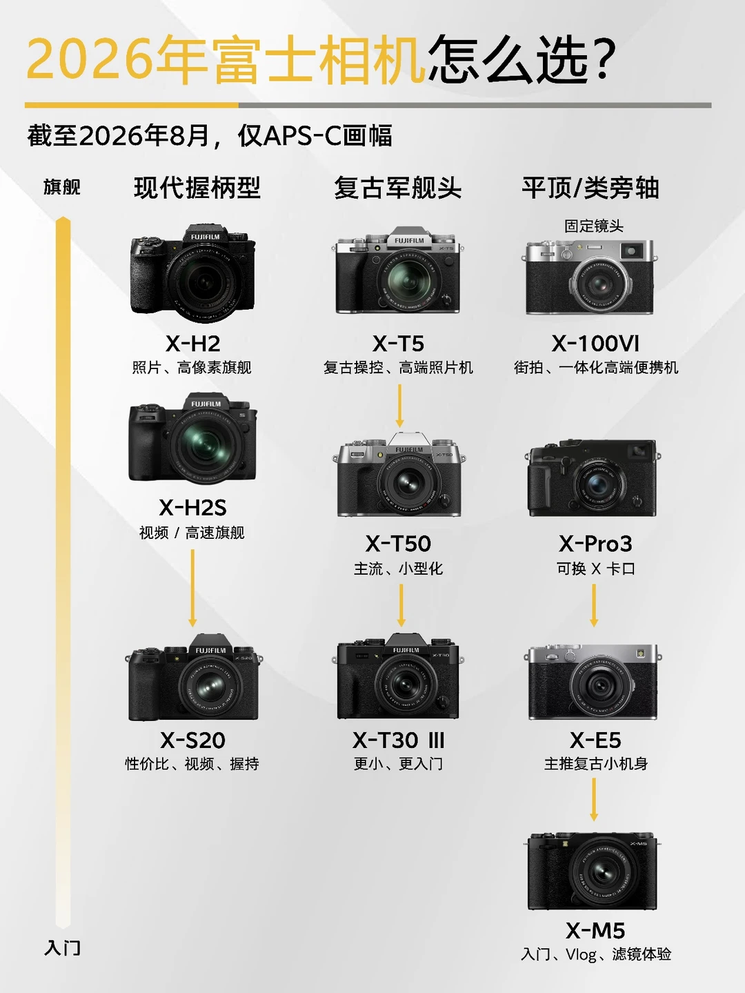 一图看懂2026年富士相机怎么选