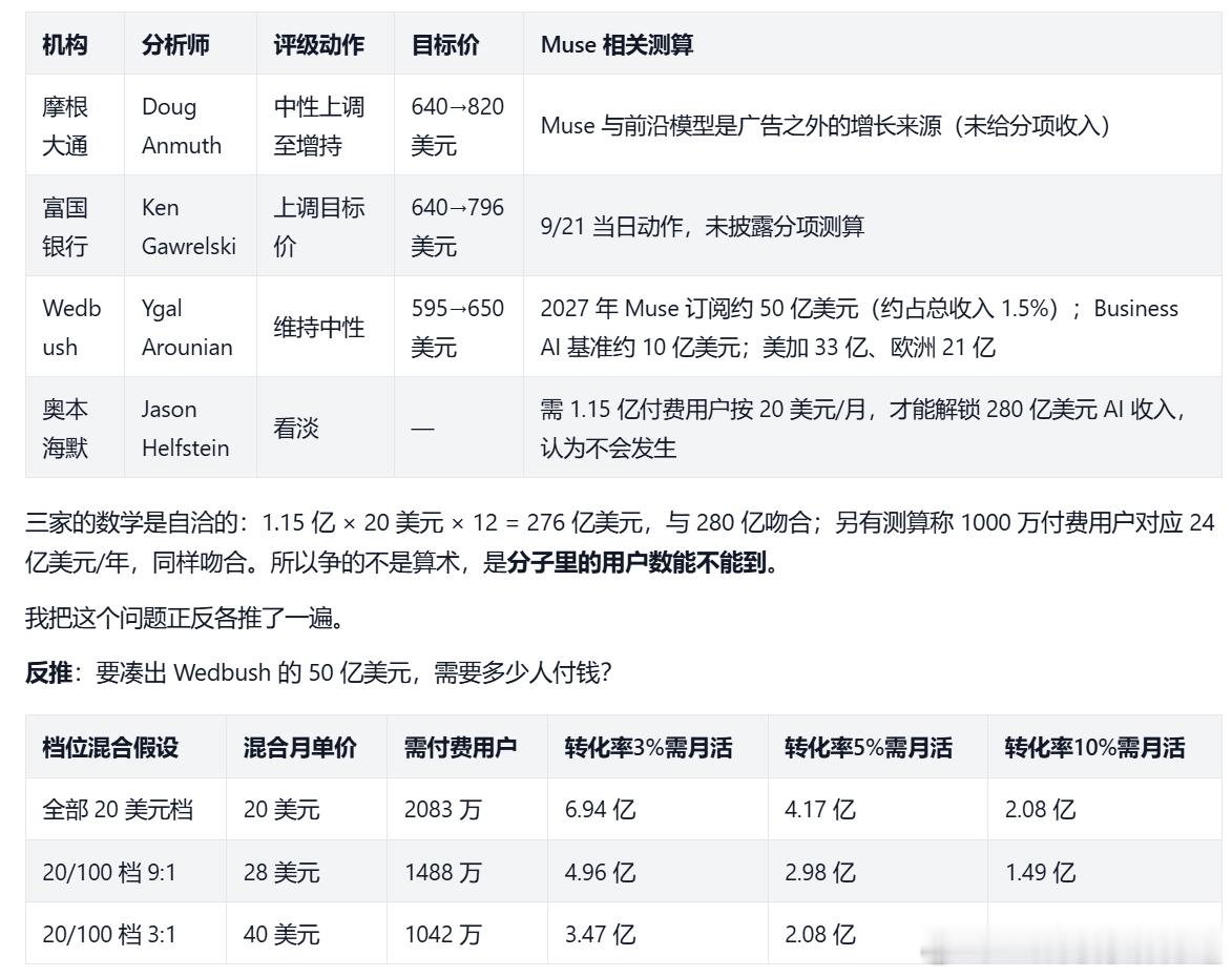 260922-- Meta Muse评测的一些感受

摩根大通今日上调Meta目标价至820美元，因为Meta产品系列的全球36亿日活用户（这个数字没写错，真的是36亿）为Agent打开多国市场增加了想象空间。（报告出处po在评论区）

Muse真的没看出来比workbuddy+千问强在哪里。我想了想归因，只能认为问题出在微信&元宝水平 ​
