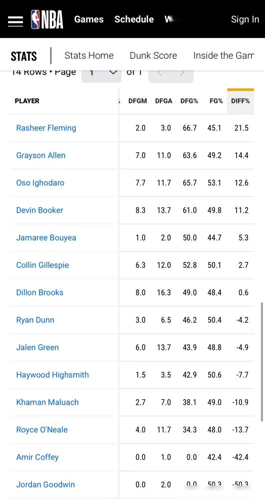太阳更衣室炸了！官方数据一出，布克、阿伦全傻眼，全队唯一防守正向的，竟...