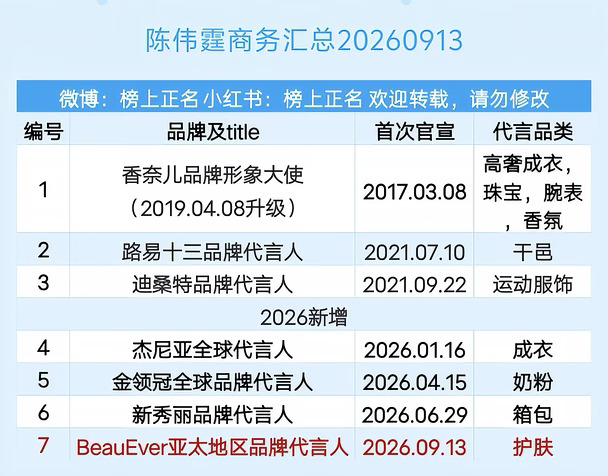 陈伟霆商务汇总（7个）20260913