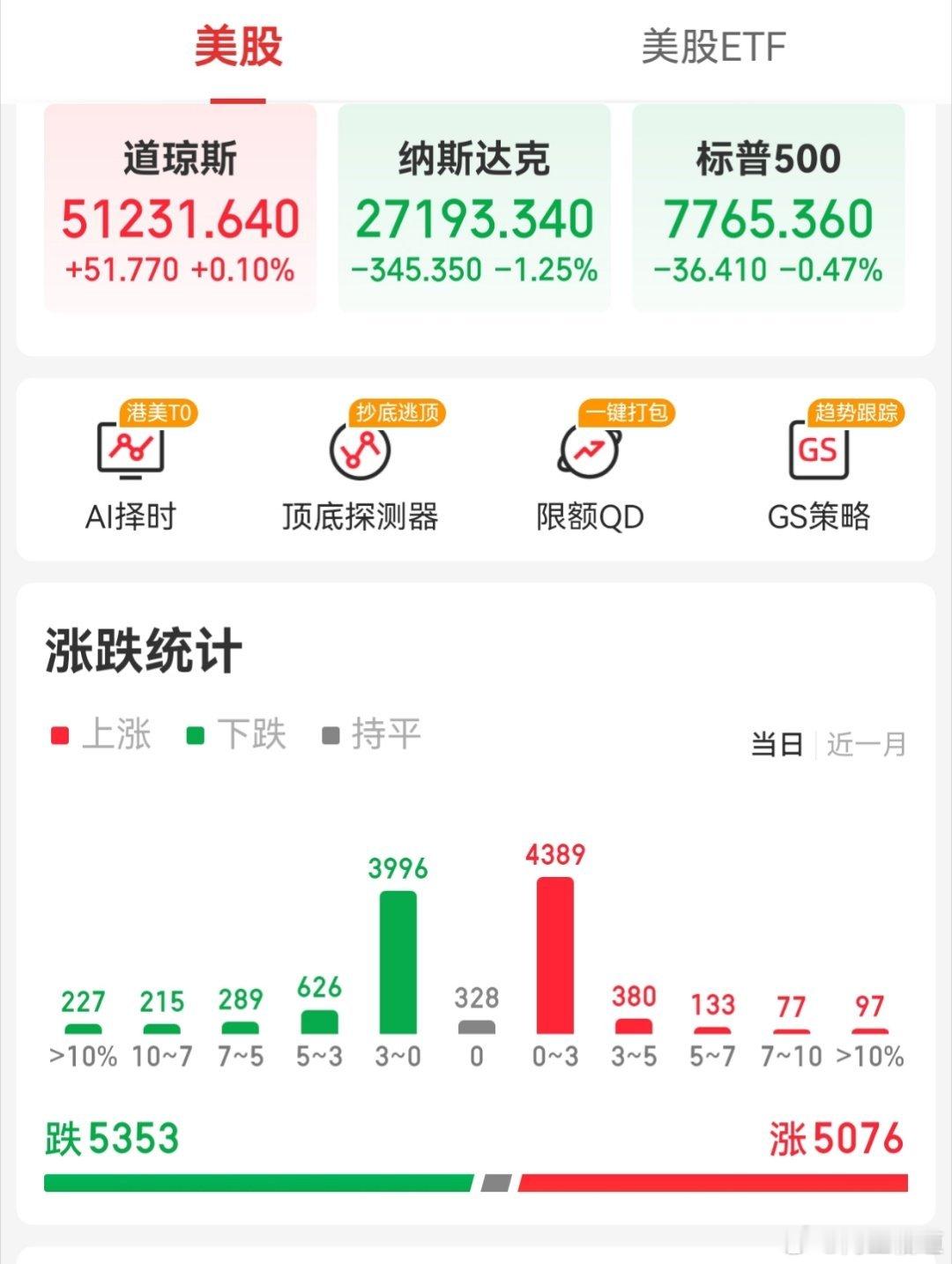 【周四外围市场：美股三大指数收盘涨跌不一 中概股龙头指数跌超1% 夜盘富时A50期指小幅收跌】

        周四(10月8日)美股三大指数收盘涨跌不一，道指涨0.1%，纳指跌1.25%，标普500指数跌0.47%，存储、半导体板块下挫，费城半导体指数收跌3.39%，大型科技股多数下跌。油气、食品饮料涨幅居前。

       ​