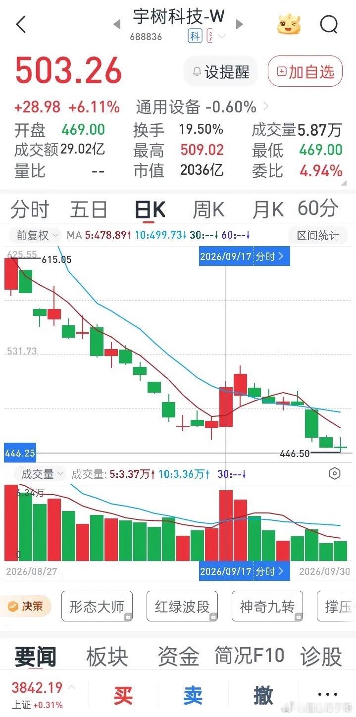 短线交易案例：宇树科技，看似热门实则烫手宇树科技是短线交易里一个很典型的案例。这只票热度很高，但参与其中，如同手握烫手山芋。普通人做短线，核心只需要盯紧标的热度、有没有短线博弈机会，估值、企业长期前景这类基本面内容可以暂时放一边。短线炒股，不能和个股“谈恋爱”，热度退潮就要果断抽身，不要耗费多余时间与情绪。拥有多年实战经验的短线老手，大多不会轻易参与这类标的。次新股换手充分，场内资金分歧巨大，后续走势不确定性极高。有只数千亿市值标的，一个多月时间从1100元跌到450元，股价近乎腰斩，看着好像还算抗跌。但上方堆积着数十亿规模的套牢盘，压力沉重。对新手而言，在这类票上亏损，能保住一半本金其实算是万幸，这得益于A股T+1制度限制；如果是T+0交易，单日直接腰斩都有可能。吃一次亏，也要记住这类个股的风险。那短线到底能不能参与这类股票？核心看股价趋势。整体趋势向下时，很难有稳定的短线盈利空间。以该股为例，9月17日股价站稳5日线，单日上涨6个点，次日还能继续冲高，当时反弹力度较强，存在短线...