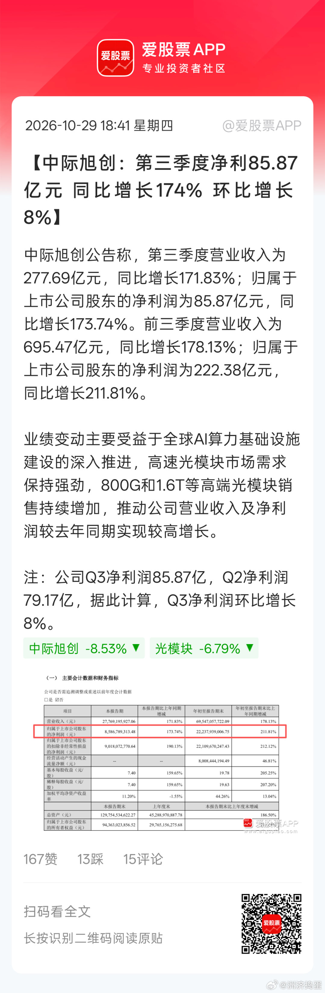 易中天只有旭旭宝宝业绩真得硬[挖鼻][挖鼻]隔壁新易盛已经拉了，天孚通信没拉，但是离机构的目标太远，估值太贵也算拉了。。

当然如果现在有人拿出中际旭创年利润目标400亿，那确实没办法实现了。
估计年利润300亿出头，估值不到25倍。这算不算合理估值呢。。

就看明天机构怎么解读了。。。 ​