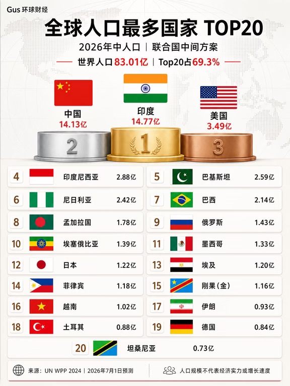 2026全球人口最多国家