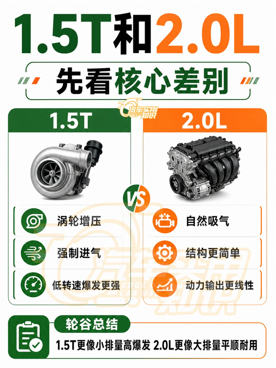 1.5t和2.0L区别在哪里？