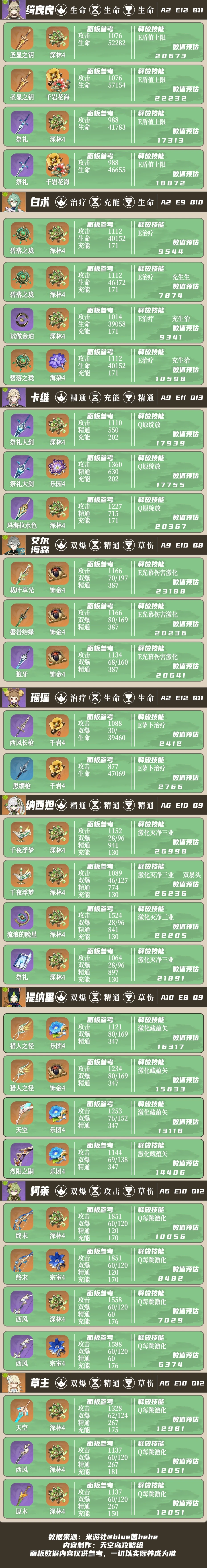 【原神】全系角色养成面板参考一图流～