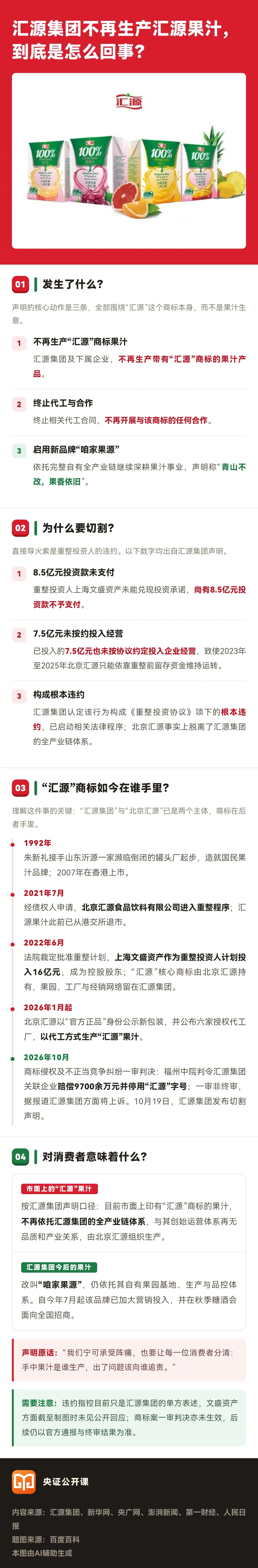 【#汇源集团不再生产汇源果汁#】#汇源集团与汇源品牌切割# 今天，汇源集团发布《汇源集团关于与“汇源”品牌进行切割并全面推出“咱家果源”品牌的严正声明》。

声明指出，北京汇源食品饮料有限公司重整过程中，重整投资人上海文盛资产管理股份有限公司未能兑现投资承诺，尚有8.5亿元投资款不予支付。 ​