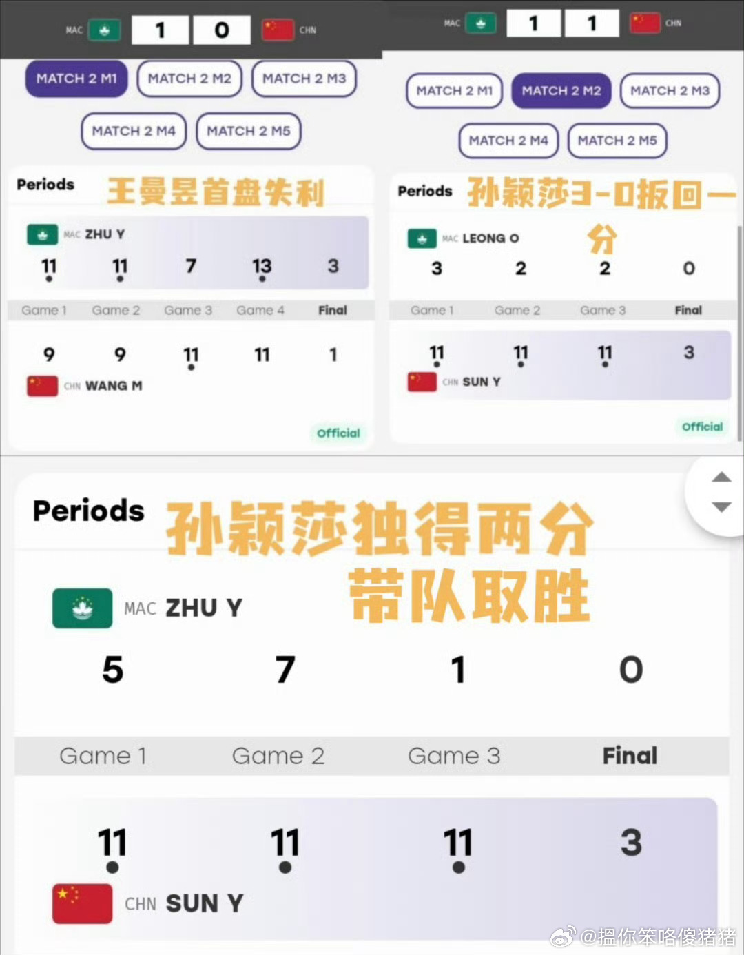 #孙颖莎亚运独得两分#只能说还得是孙颖莎，简直就是中国乒乓球队团体赛的最坚固的防线。
伦敦世锦赛团体赛出战第一盘王曼昱2-3不敌张本美和，一单孙颖莎出战第二、四盘零封早田希娜和张本美和，一单两分为中国队锁定胜利；
此次#名古屋亚运会# 孙颖莎伤退两个月复出亚运团体一单，在队友王曼昱1-3不敌 ​