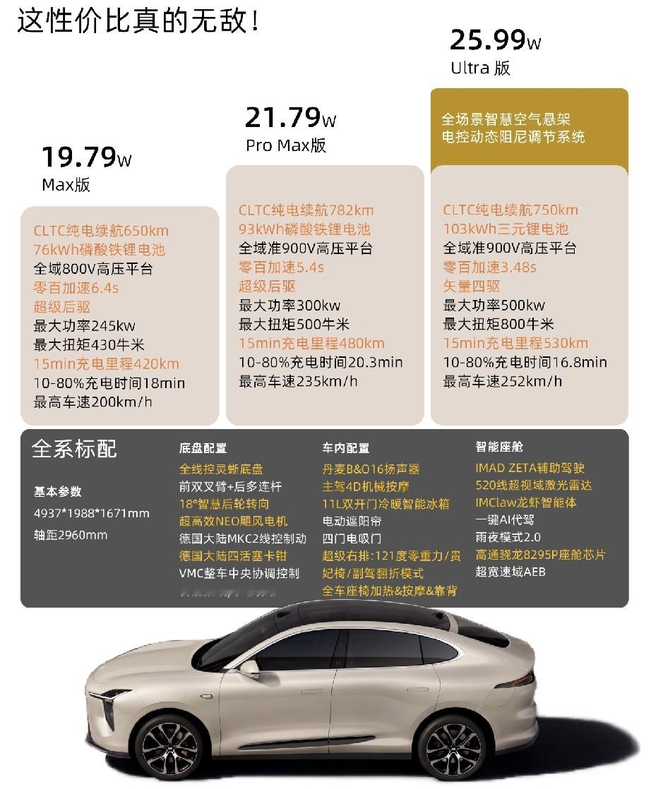 智己LS6，到底是真神还是小众冤种？之前就是卖不好，真的让人很费解！
论硬件，智己LS6绝对是20–30万纯电SUV的卷王级别，吊打同价位很多热门车。全系900V高压平台，快充速度同级顶尖，标配后轮转向+线控转向，近5米的大车，转弯半径比小型车还灵活，底盘质感稳、动力暴躁、内饰用料也不错、空间够用，