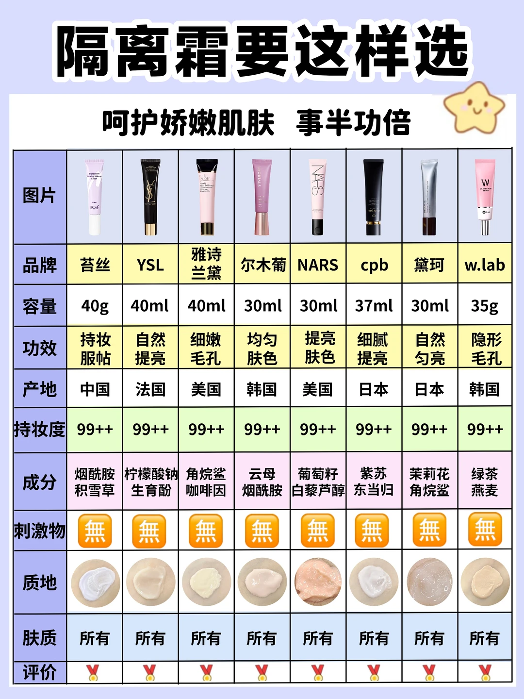 夏天新老隔离霜测评分享！脱妆必看！