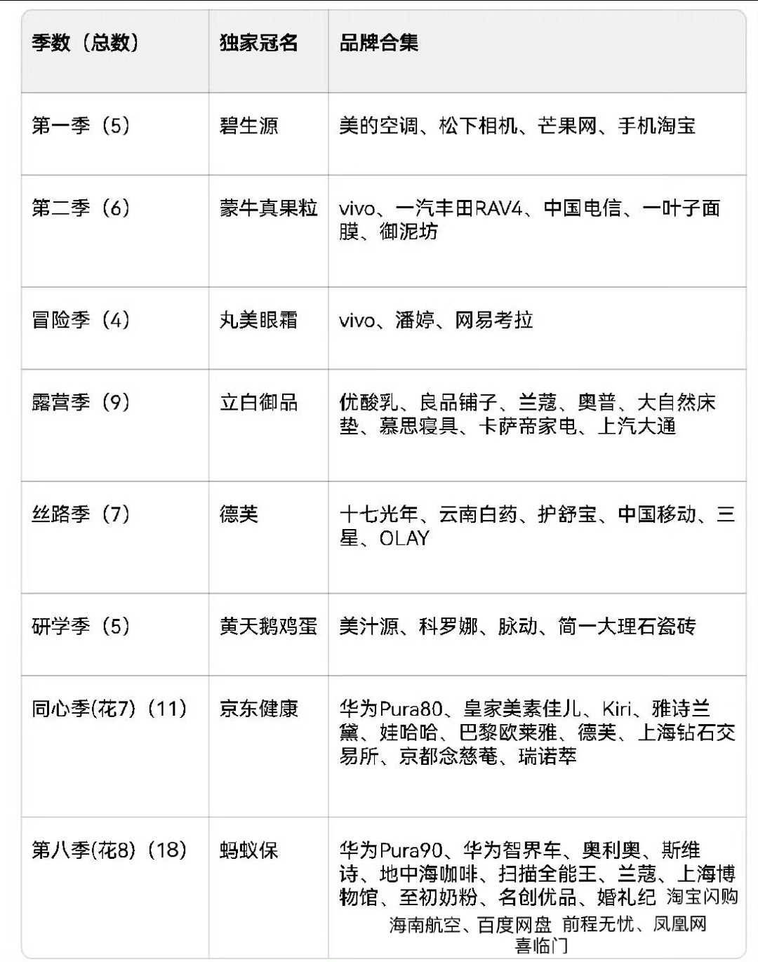 邓为常驻综艺《花儿与少年2026》再添新广，本季合作品牌数量达到18个，继续刷新花少全系列招商纪录！
好内容自带号召力，治愈真实的旅行群像，收获观众与各大品牌双重认可，商业价值持续走高[哈哈] ​