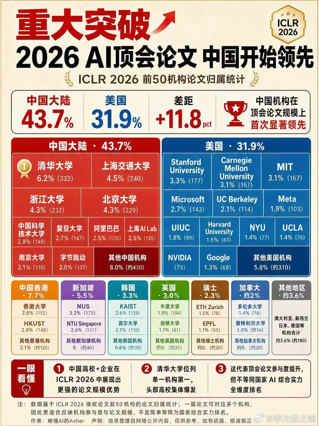 AI论文领域，我国全面碾压美帝！  ICLR全称国际学习表征大会，和N...