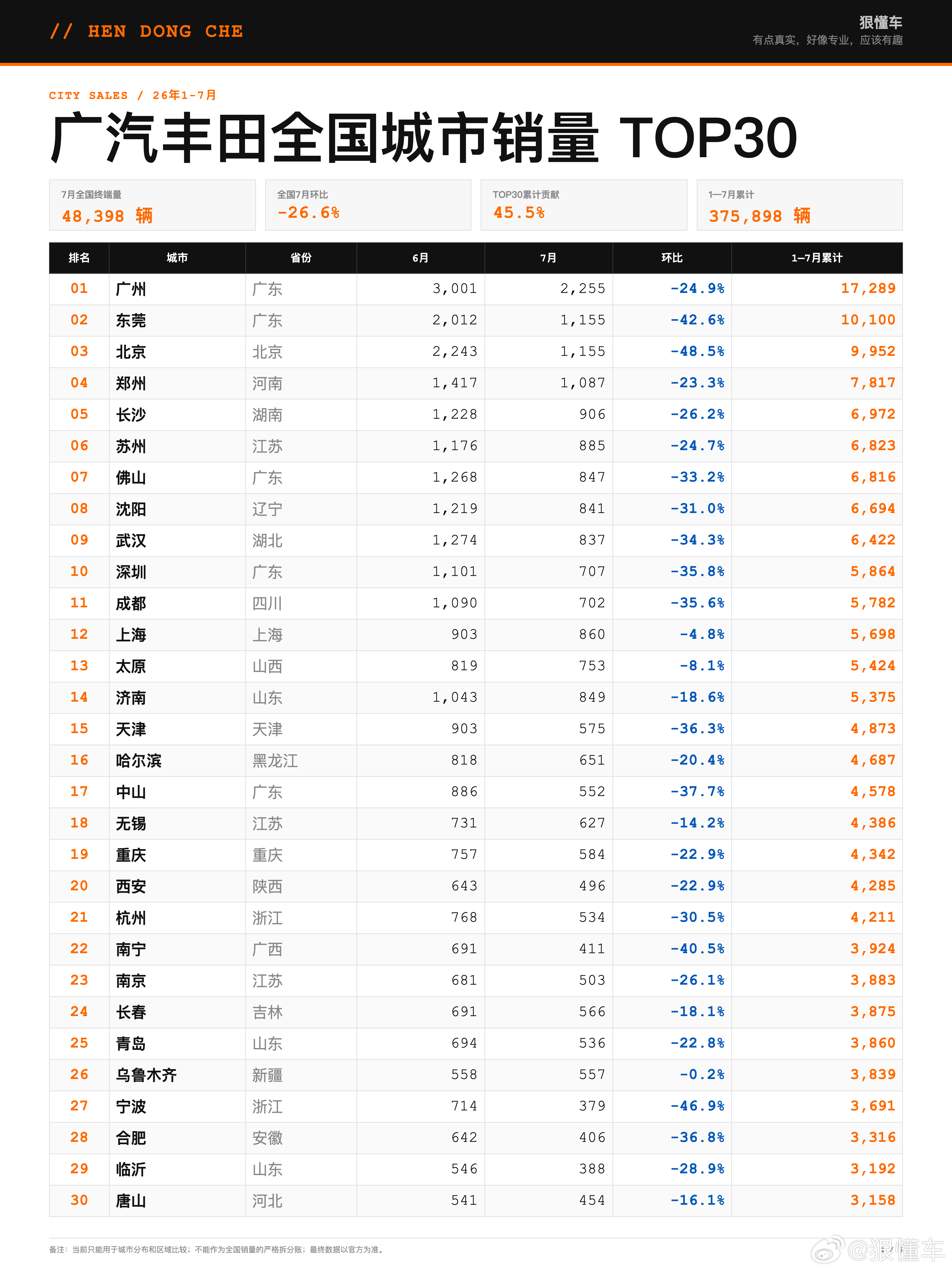 广汽丰田 2026年1-7月全国各省市销量分析

1—7月销量环比下降，城市与车型分布较分散。

广汽丰田2026年1-7月累计销量375,898辆，7月全国终端量48,398辆，环比下降26.6%。

TOP30贡献45.5%，前100城贡献75.9%；中价带在25个省级地区居首，凯美瑞拿下12个地区的车型冠军。

一、车型价格带：25地选择中 ​