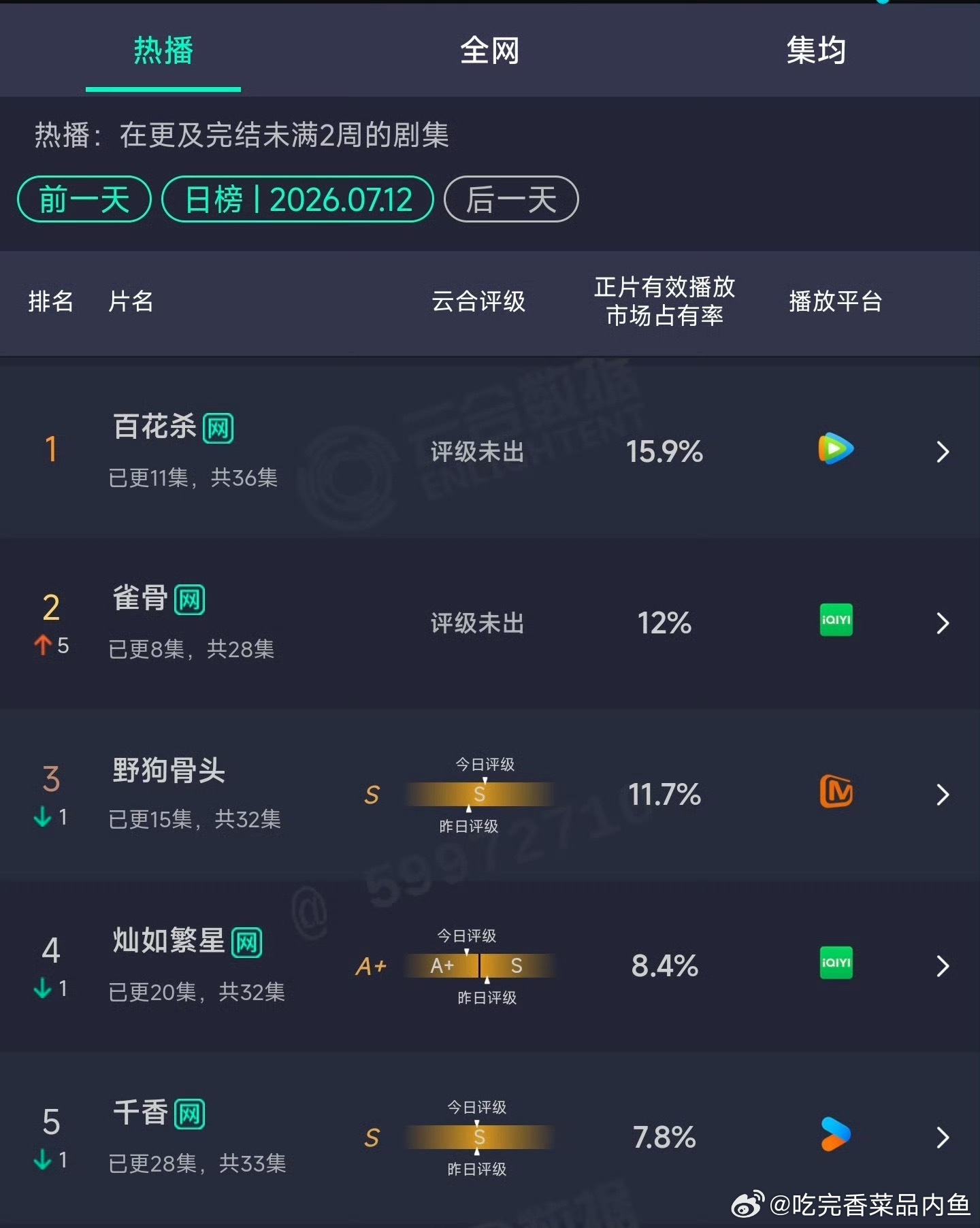 这个暑假档的竞争激烈啊。百花杀、雀骨、野狗骨头、灿如繁星、千香。 ​​​