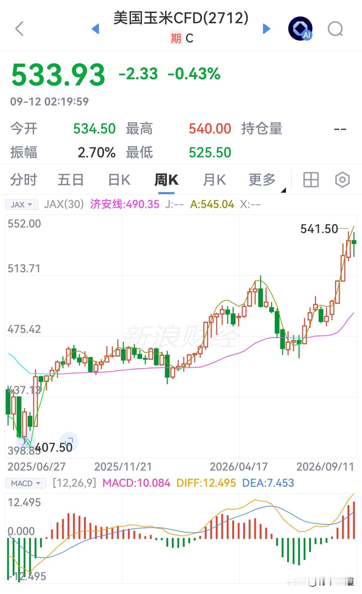 中美AI，国运之争（三）
货币从来不能被锁定，涌向AI的，也会涌向其他。
金银，大宗商品与农产品，也大概率要在调整后，再来一波。
耐心等一轮经济复苏，等一轮上行周期。
