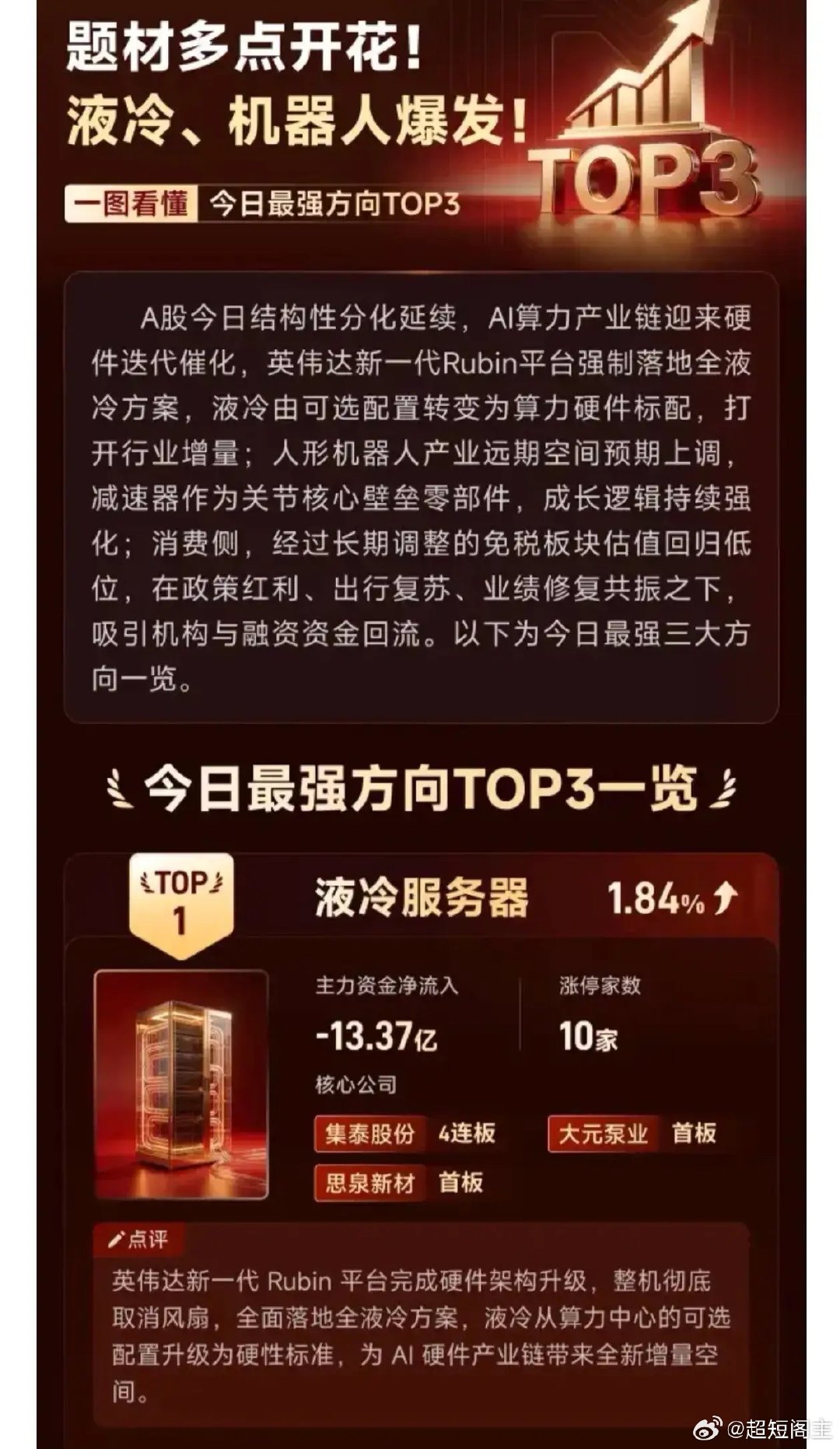 题材多点开花！液冷、机器人爆发！一图看懂《今日最强方向top3一览》 ​