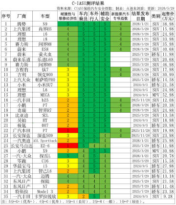 中国保险汽车安全指数（C-IASI）最新评测结果发布（20260528...