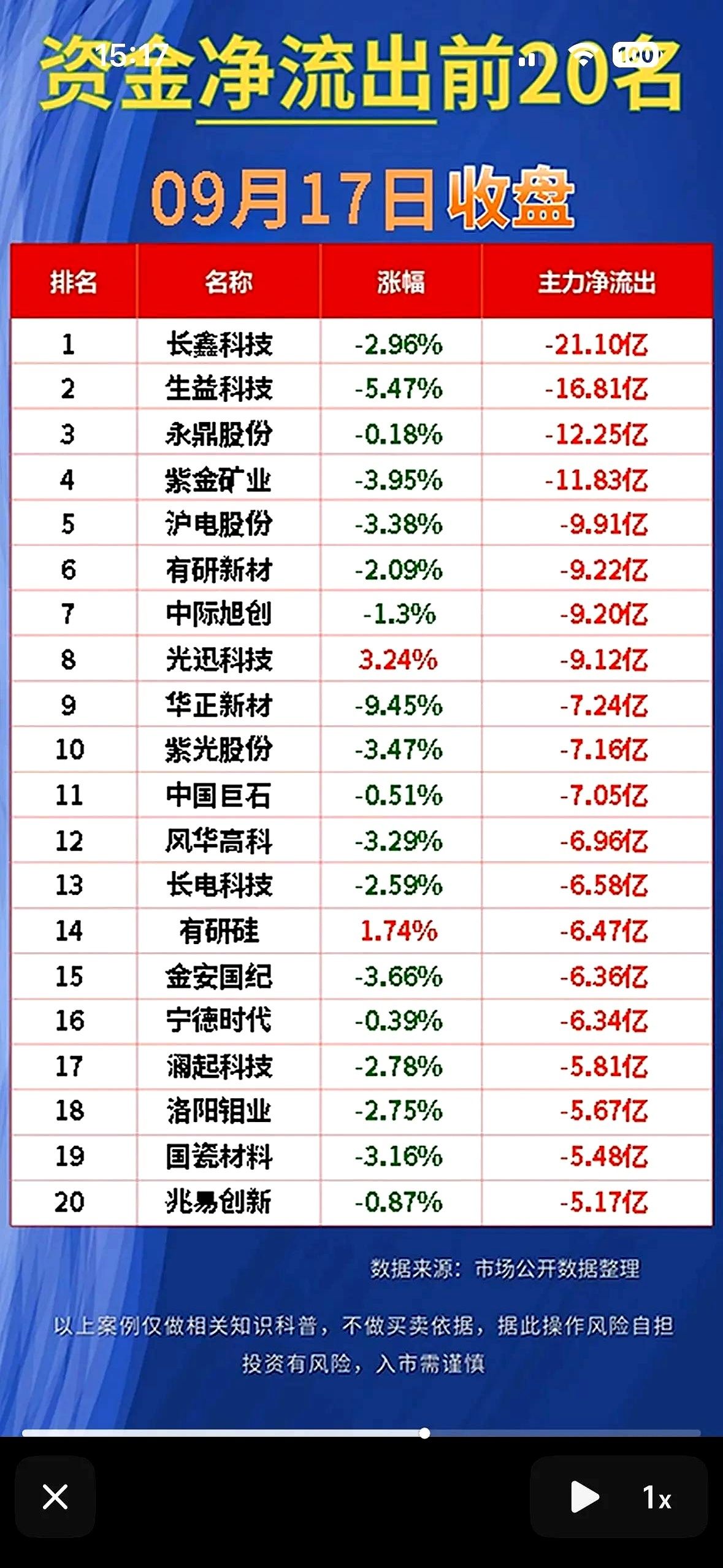 9月17日收盘，主力资金直接从长鑫科技、生益科技和永鼎股份里大额套现撤退。
撤出来的钱转头就去猛烈加仓京东方A、沐曦股份‑U和一批刚上的新股。
接下来老赛道的光模块和被动元件板块还要干等一个根本没准的企稳底线。
这就是股市里最无情也最现实的东西，这叫高低切换。
说白了，资金在个别地方吃饱喝足了，才不