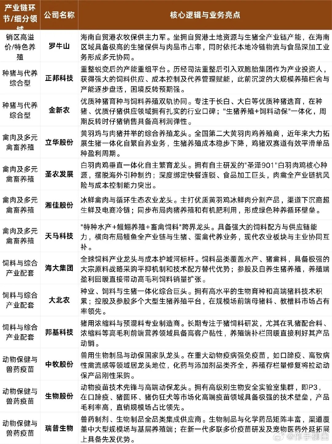 周期的博弈窗口：生猪、禽肉联动回暖，养殖产业链深度拆解 ​