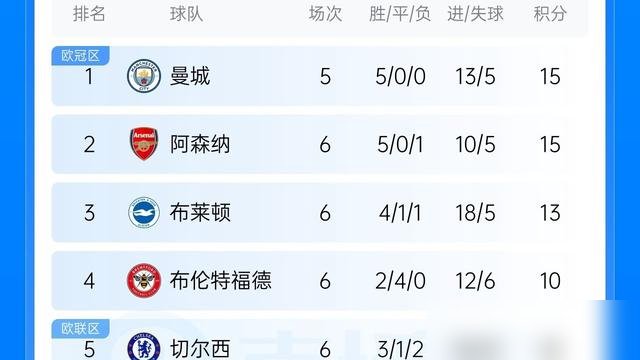 切尔西5-1，阿森纳2-1，曼联又被绝平了。
这轮英超就一个感觉：乱。切尔西前5轮丢了12个球，防线跟纸糊的一样，结果转头就灌了伯恩茅斯5个。阿隆索带了6场英超，场场进球大战，28个球，球迷是看爽了，心脏受不受得了另说。
曼联更绝，对面热刺被罚下去一个，10打11，曼联硬是没守住，补时让人捅进去