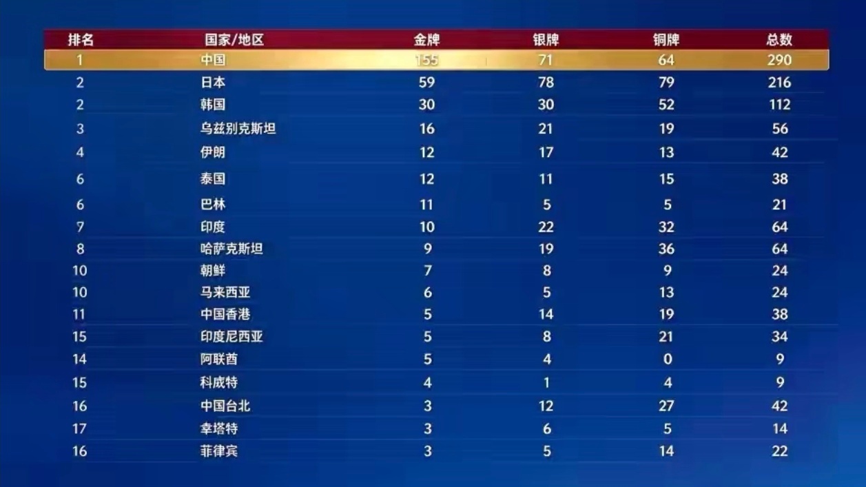 在2026年名古屋亚运会第12个比赛日，中国代表团总金牌数升至155枚，创下境外亚运历史第二好成绩，距离打破165金的境外最高纪录仅差10金。 一、奖牌榜双榜第一 碾压式领跑- 整体战绩：截至10月1