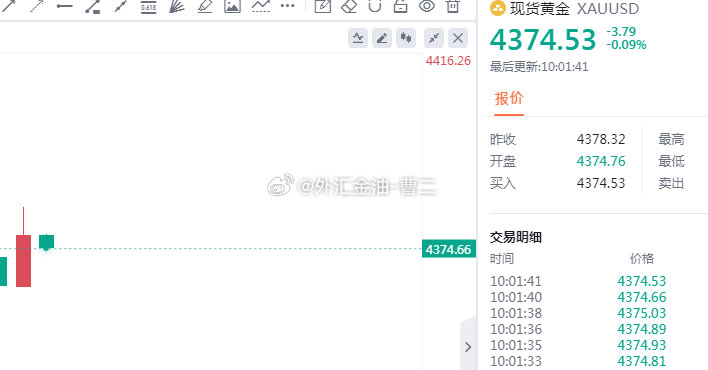 4374附近看上，看4390一线#美股芯片半导体股大涨# ​