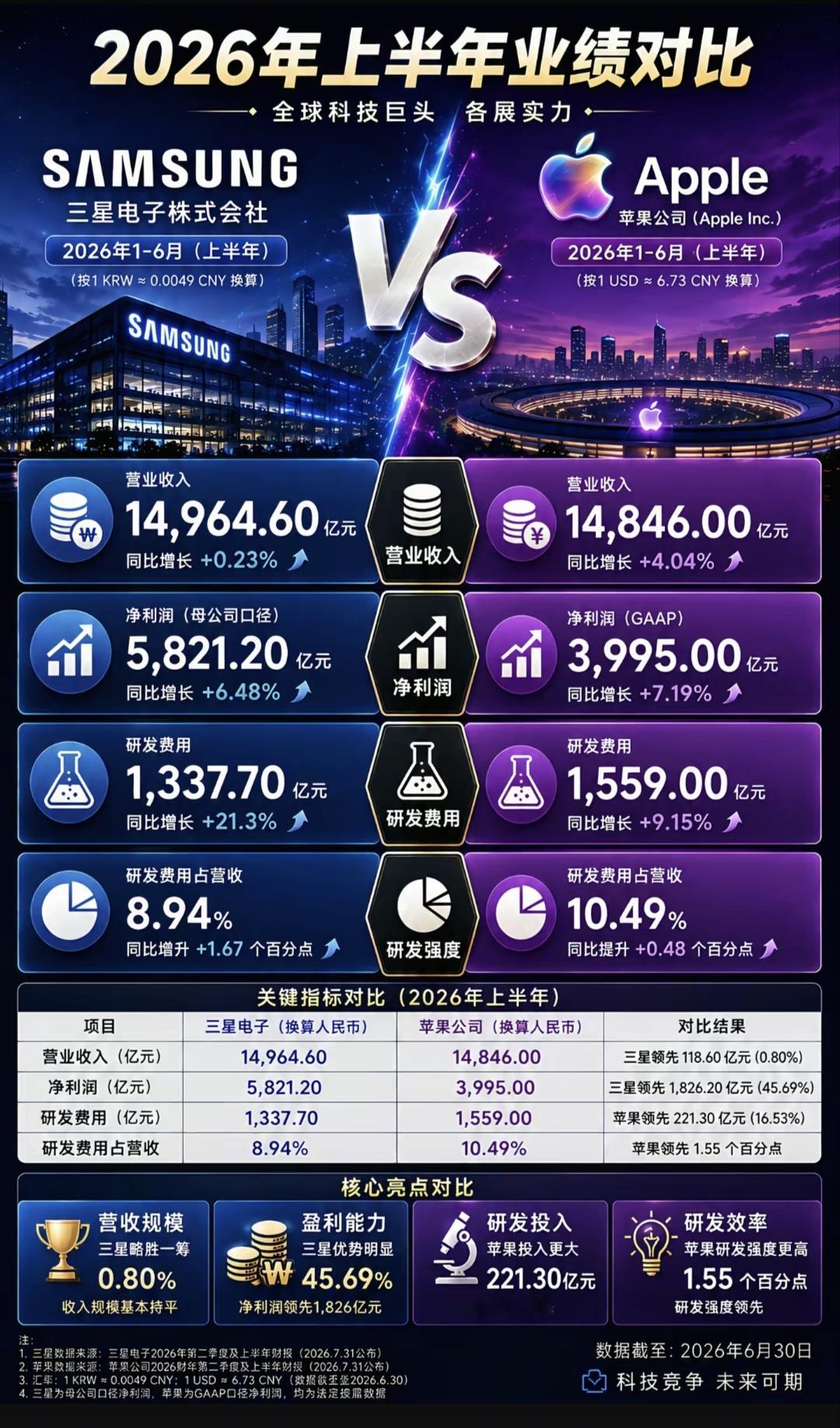 三星帝国，这一刻具象化。营业额、净利润。居然都超过了，曾经的世界第一公司苹果。
AI还没有完全爆发。智能机器人更没有起步。
未来营业额和利润，长期超越苹果，成为大概率事件。
成为仅次于英伟达的存在。
华为虽然厉害，堪称全能选手。但在科技硬实力这一块，跟三星还是有明显差距。
小米虽然上个月拿出了三款芯