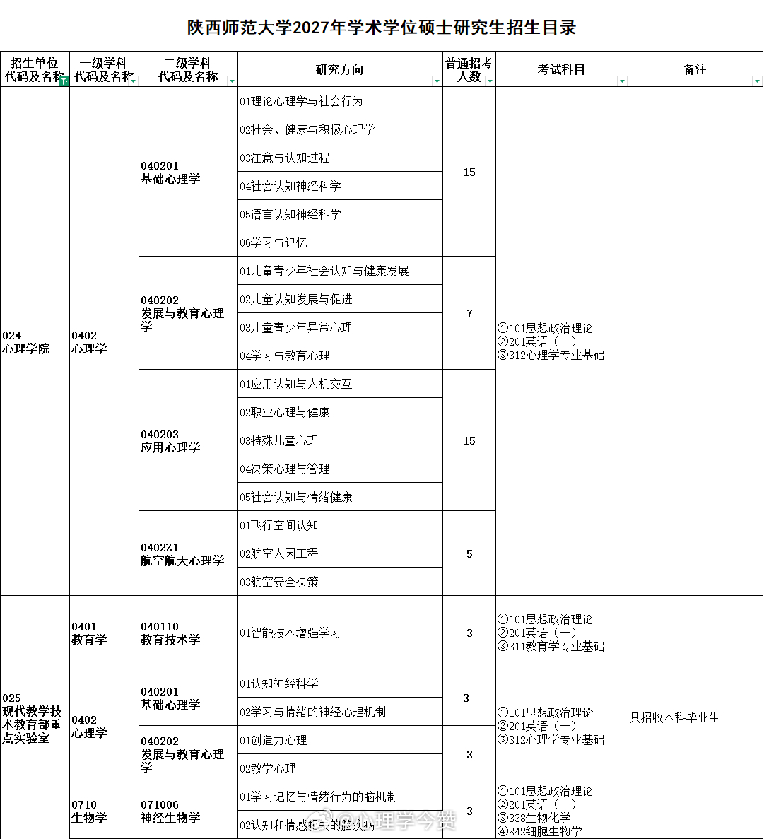 陕西师范大学2027考研新增非全日制应用心理专硕，初试专业课为312统考，学制三年，学费每年3.5万。决战考研心理学考研考研 ​​​​
