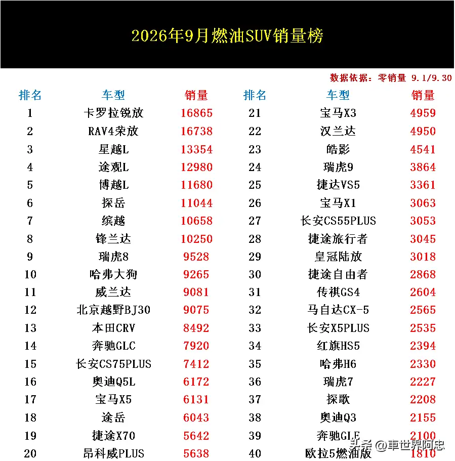 谁能理解我现在难过的心情？看了这份燃油SUV销量排行榜，心里久久不能平静，因为我才买了没两年的胜达一个月才卖出23辆的惨淡成绩，在燃油SUV市场几乎垫底了。没买车之前总听到身边的朋友说，不要买电车，要买合资车，省心，耐用，保值率高，保有量大，原来都是骗人了，看了这份榜单真的肠子都悔青了，早知道就不要