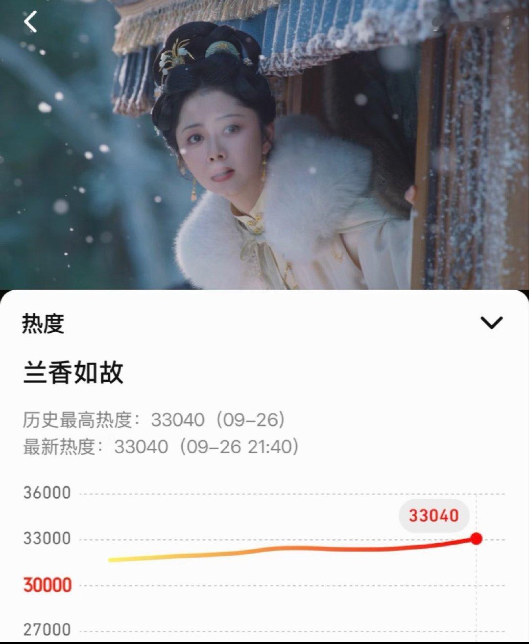 兰香如故热度已破三万三[捂嘴哭]不负众望啊！！#兰香如故# ​