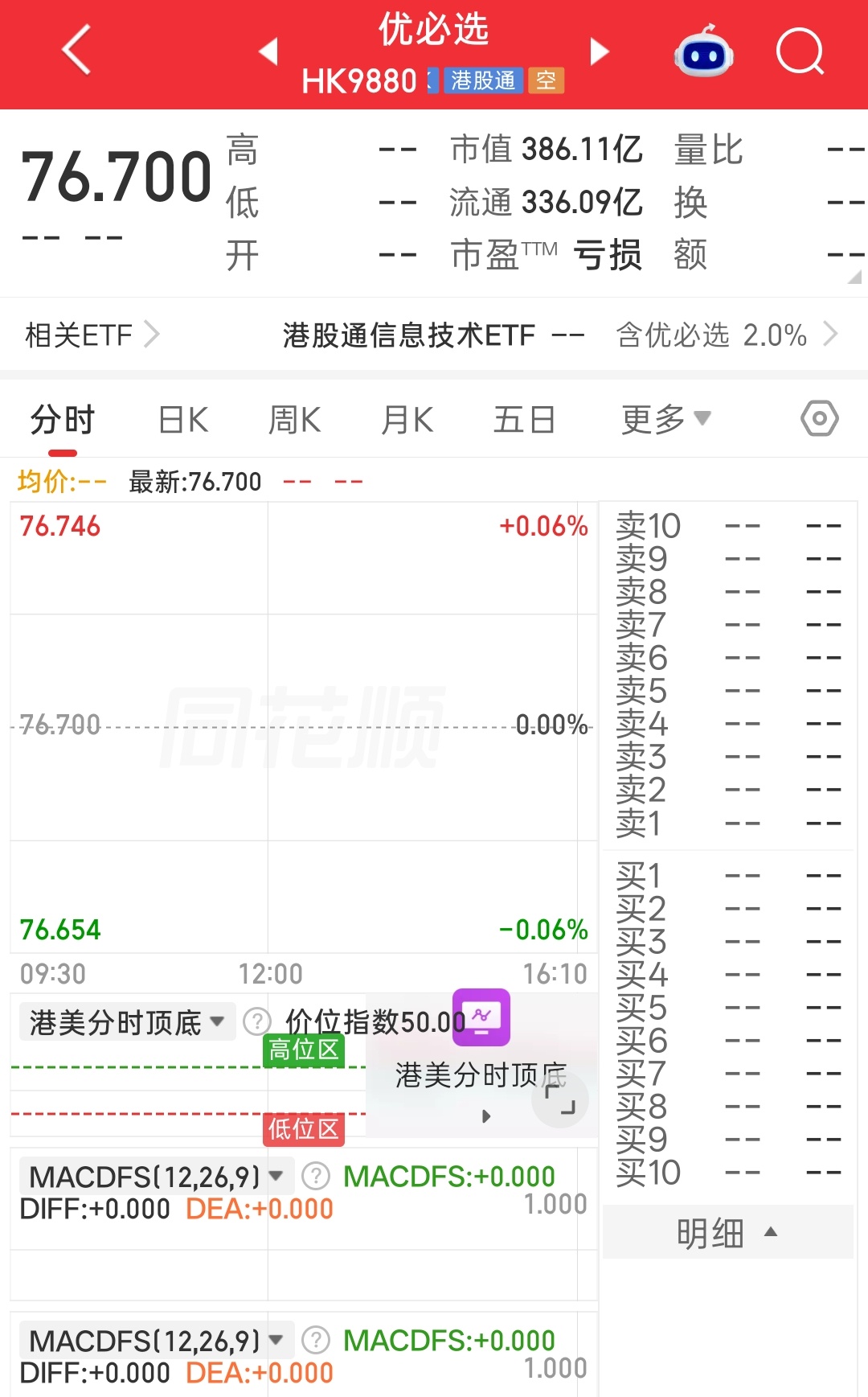 #宇树科技股价暴跌#宇树竟然还在一直跌，这又跌上热搜了

其实宇树它就没有涨超过发行价的，如果对比来看，优必选市值也就大概300多亿(虽然优必选近一年股票跌幅也50%左右了)

目前宇树相当于大概5个优必选，概念也很一致，但两家其实出货差不多的，优必选中报业绩很好看，上半年营收13亿

离谱的是宇 ​