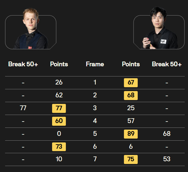 BetVictor#2026斯诺克北爱尔兰公开赛# 17点场次比分如下：

高阳 4-0 潘查娅·查诺伊
阿尔特米·齐津斯 3-4 张家玮
亚历山大·乌尔森巴赫 0-4 奥利弗·塞克斯
姚朋成 4-1 白雨露

#斯诺克[超话]# ​