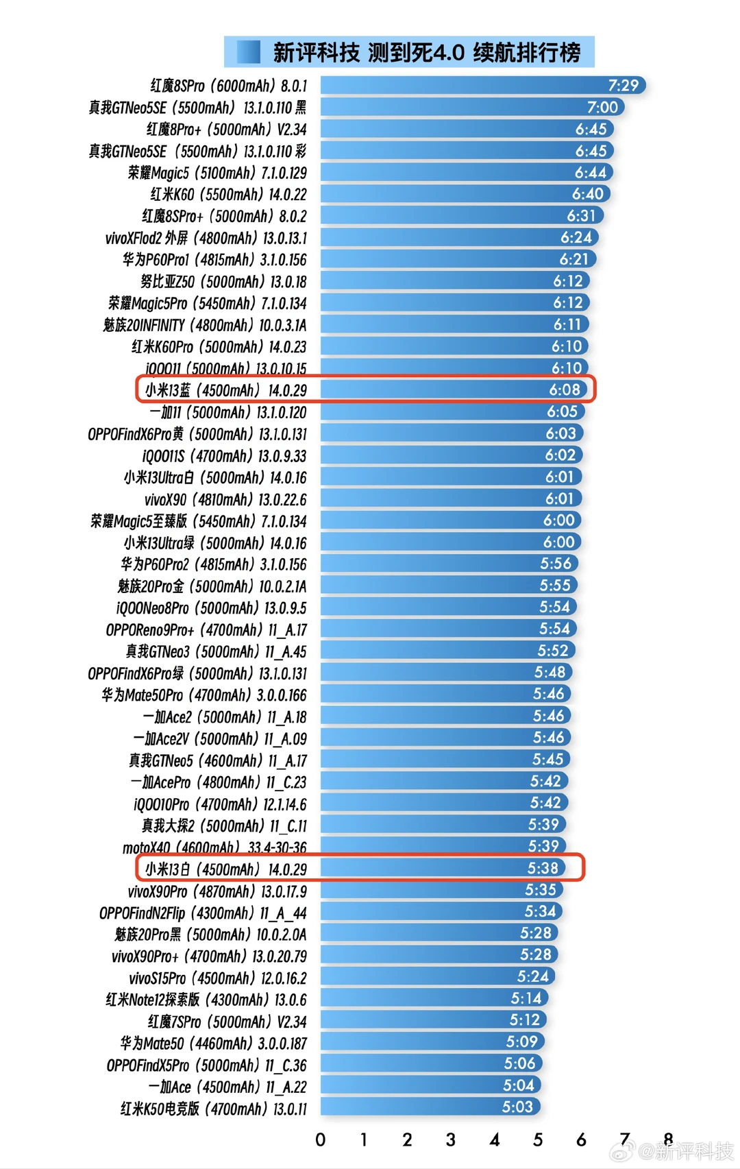 小米13用了半年后的续航实测来了